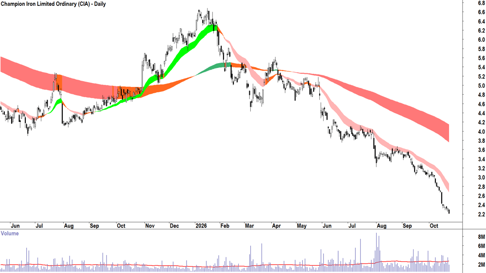 Champion Iron (ASX-CIA) Daily chart 23 October 2026
