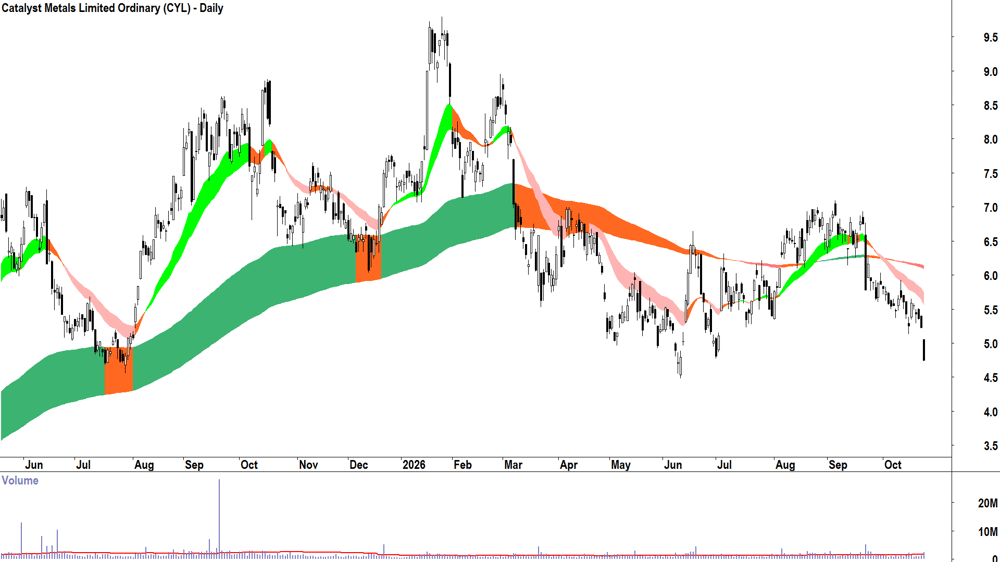 Catalyst Metals (ASX-CYL) Daily chart 23 October 2026