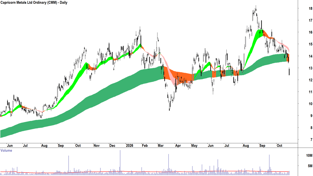 Capricorn Metals (ASX-CMM) Daily chart 23 October 2026