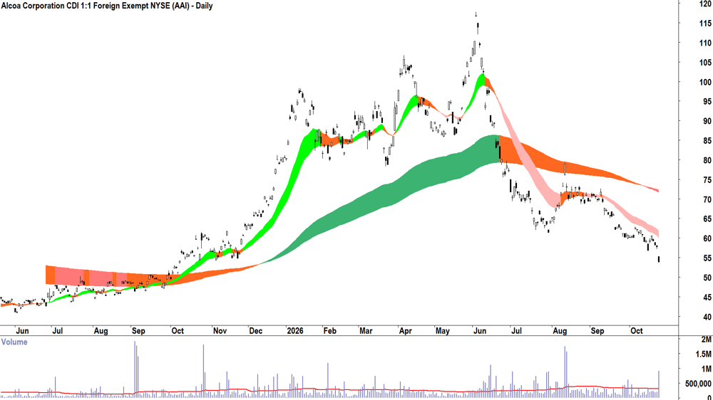 Alcoa (ASX-AAI) Daily chart 23 October 2026