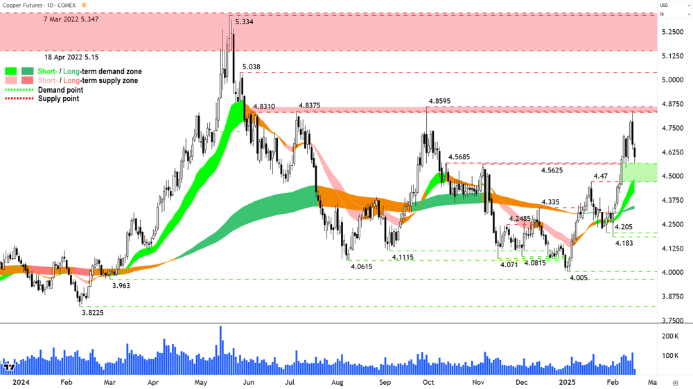 High Grade Copper Futures (Front month, back-adjusted) COMEX chart 18 Feb 2025