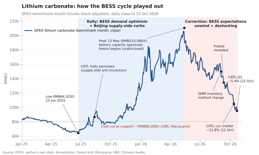 lithium_bess_cycle_2026