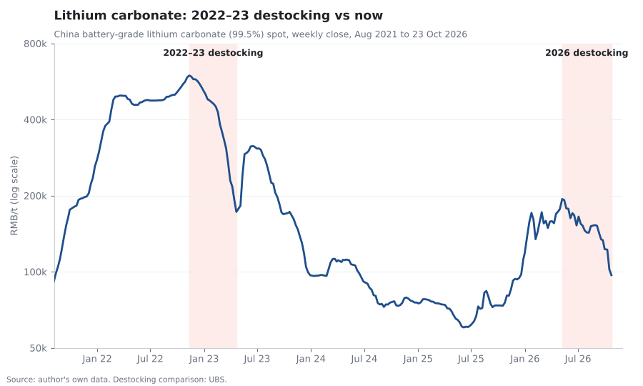 lithium_destocking_compare_2022-23_2026