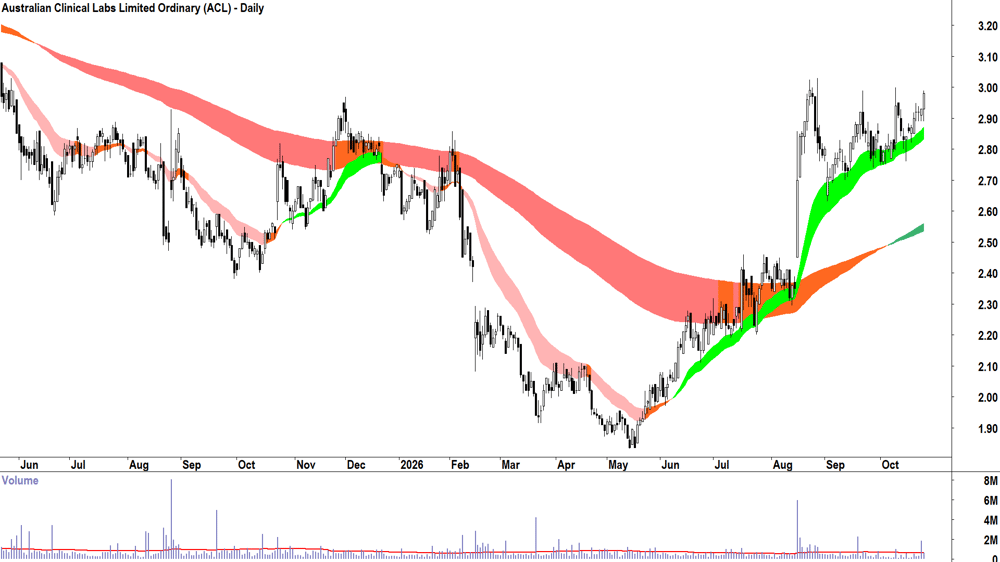 Australian Clinical Labs (ASX-ACL) Daily chart 26 October 2026