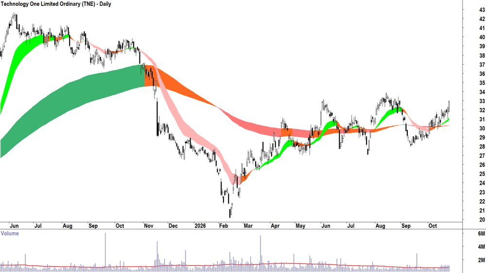 Technology One (ASX-TNE) Daily chart 26 October 2026
