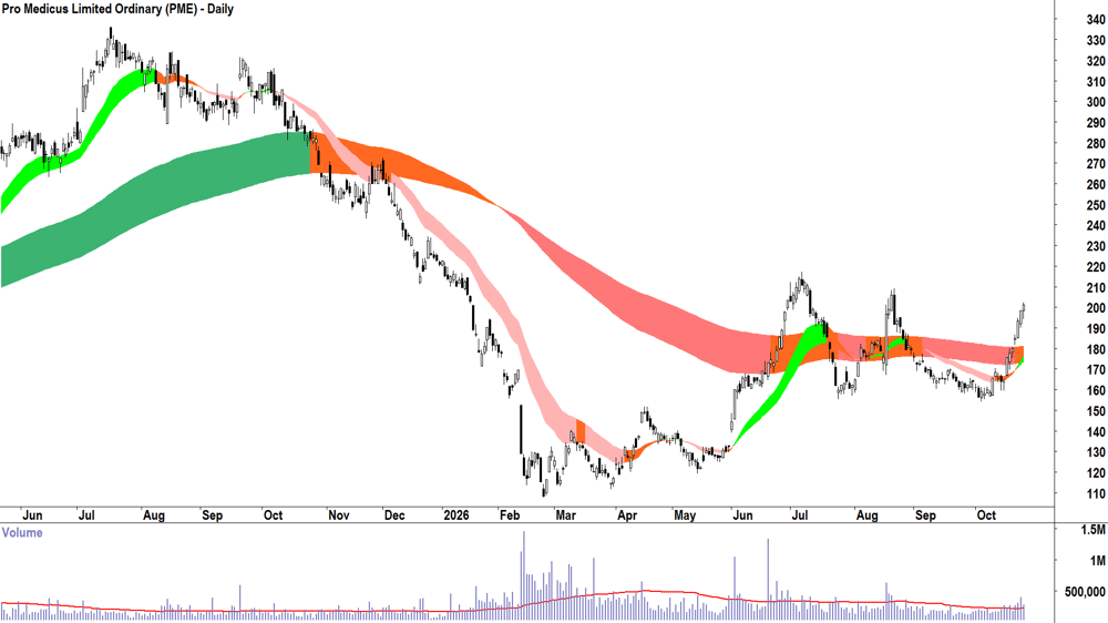 Pro Medicus (ASX-PME) Daily chart 26 October 2026