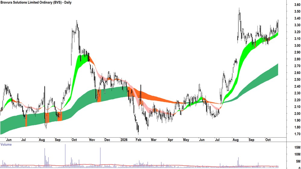 Bravura Solutions (ASX-BVS) Daily chart 26 October 2026