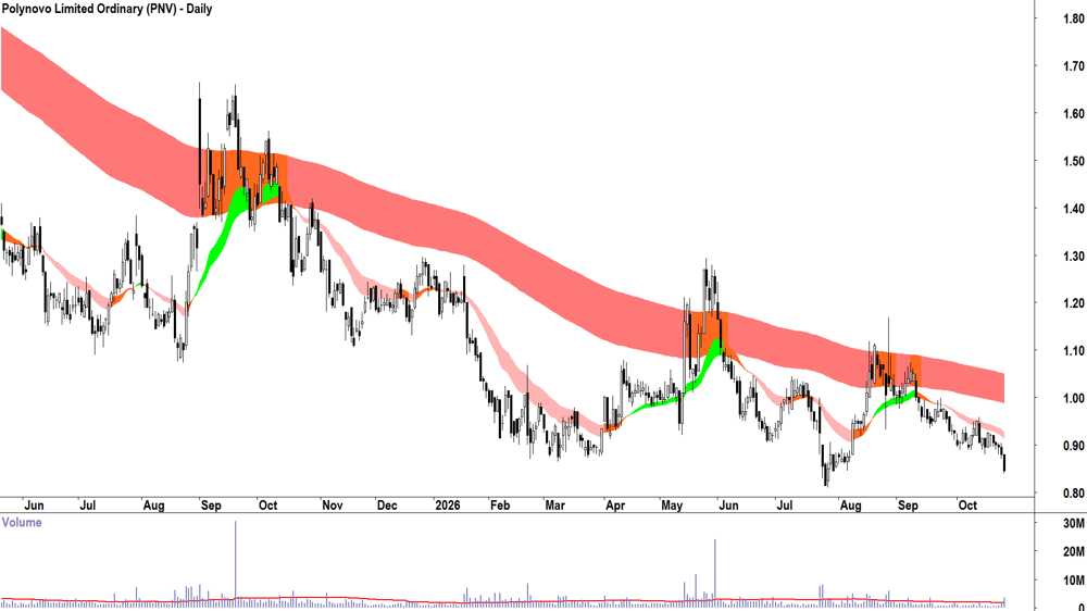 Polynovo (ASX-PNV) Daily chart 26 October 2026