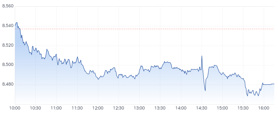 XJO Intraday chart 18 February 2025