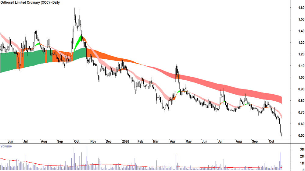 Orthocell (ASX-OCC) Daily chart 26 October 2026