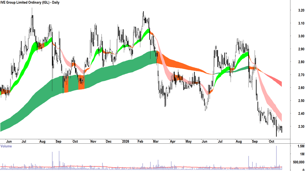 IVE (ASX-IGL) Daily chart 26 October 2026