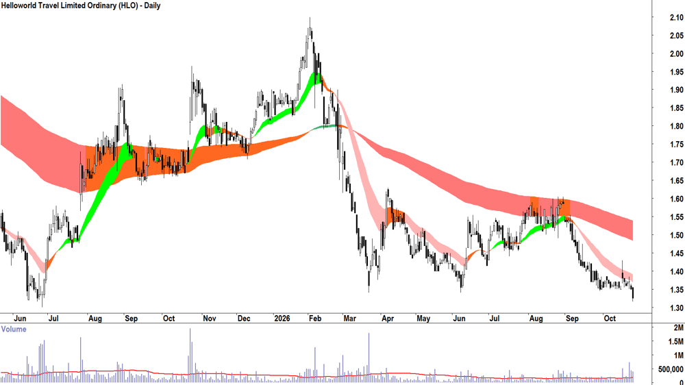 Helloworld Travel (ASX-HLO) Daily chart 26 October 2026