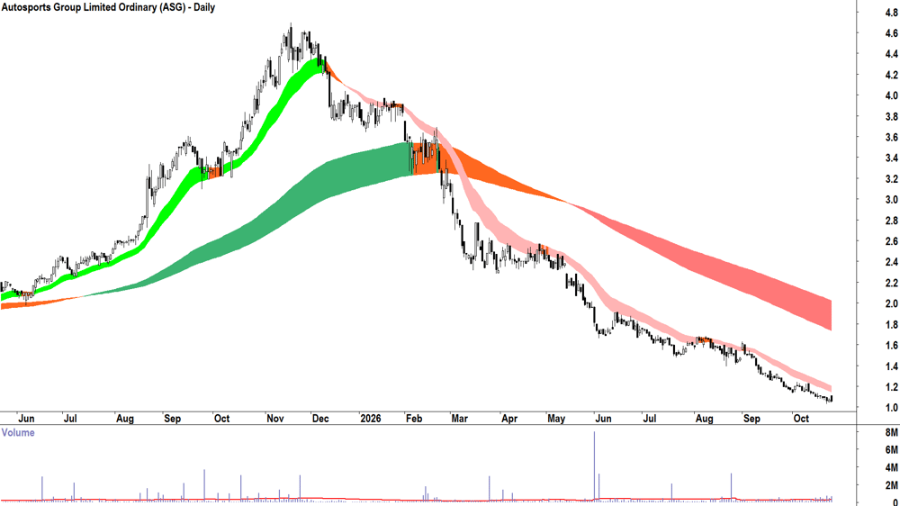 Autosports (ASX-ASG) Daily chart 26 October 2026