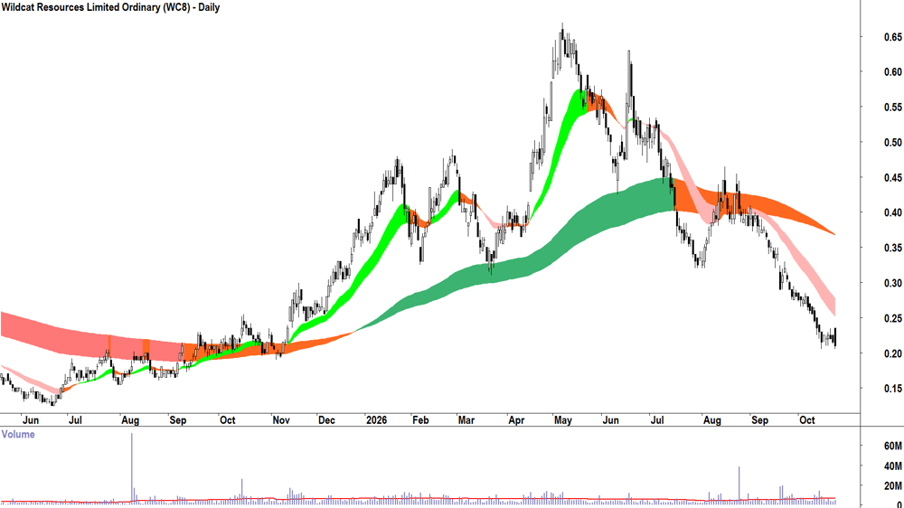 Wildcat Resources (ASX-WC8) Daily chart 26 October 2026