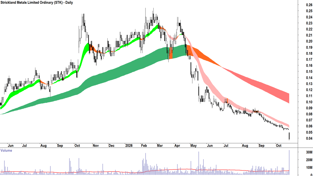 Strickland Metals (ASX-STK) Daily chart 26 October 2026