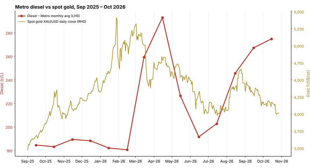 diesel vs gold