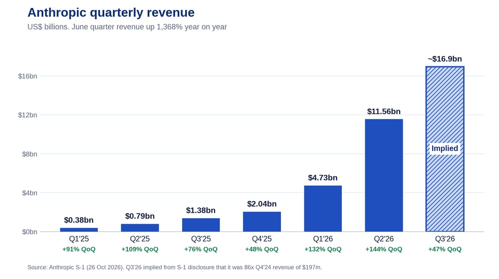 anthropic quarterly revenue