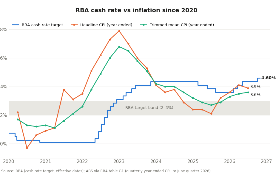 Chart_1_Cash_rate_vs_inflation