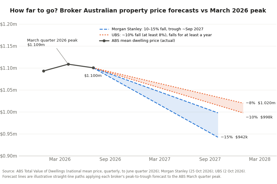 Chart_2_House_price_projections