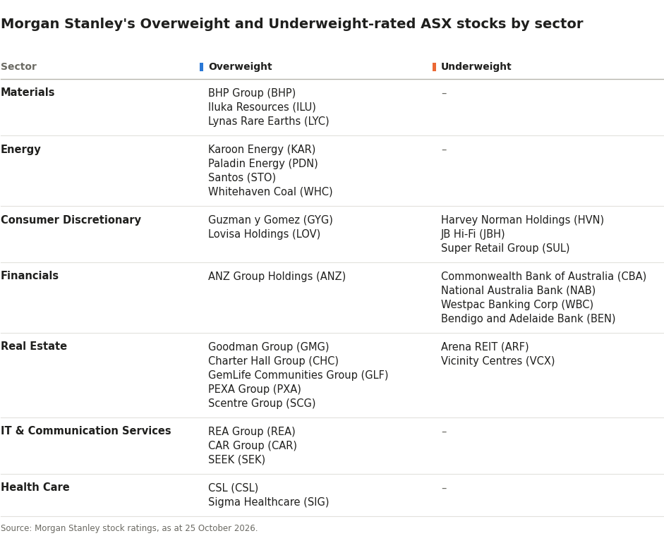 Table_MS_Overweight_and_Underweight_stocks