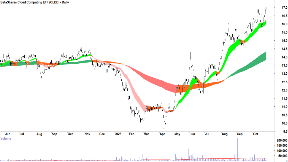 BetaShares Cloud Computing ETF (ASX-CLDD) Daily chart 27