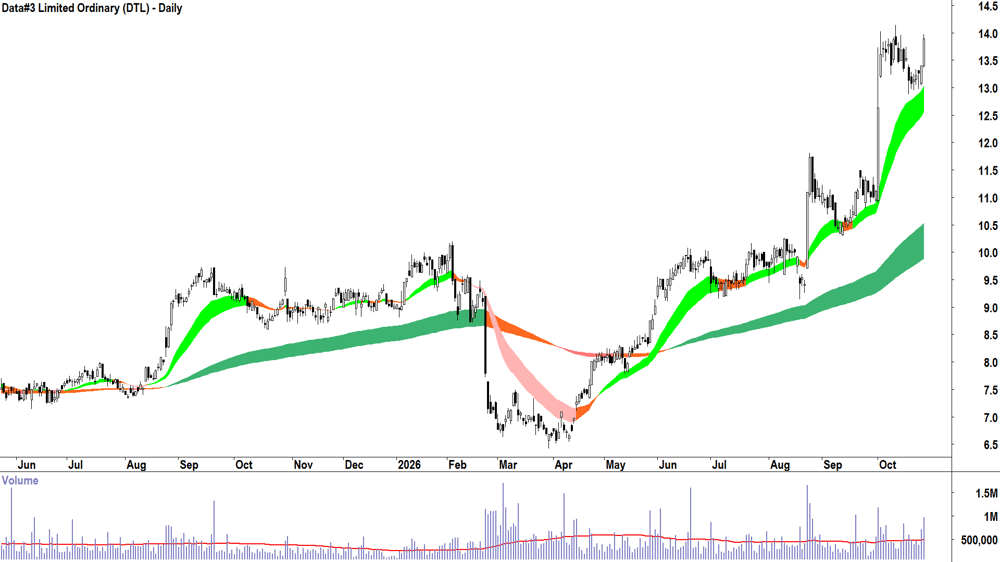 Data-3 (ASX-DTL) Daily chart 27