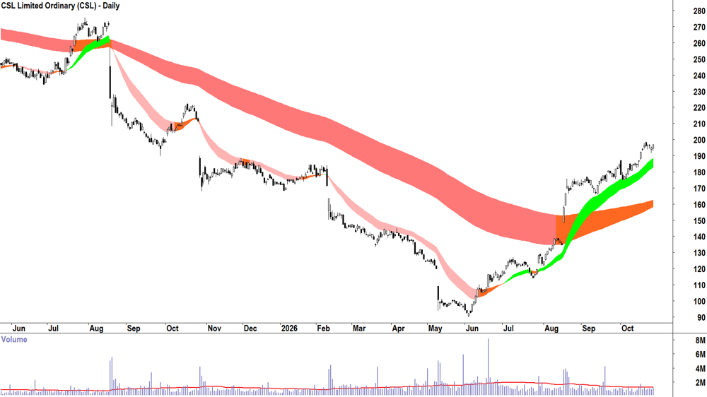 CSL (ASX-CSL) Daily chart 27