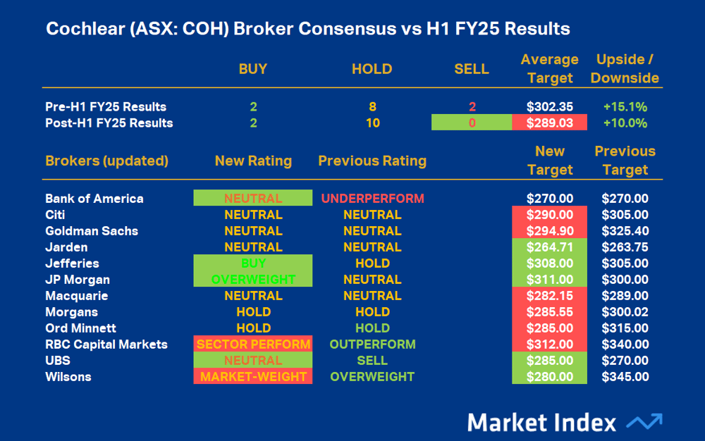 Cochlear (ASX-COH) Broker Consensus vs H1 FY25 Results