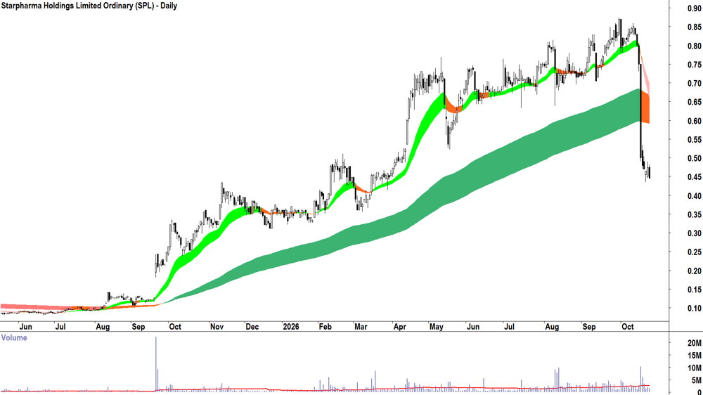 Starpharma (ASX-SPL) Daily chart 27