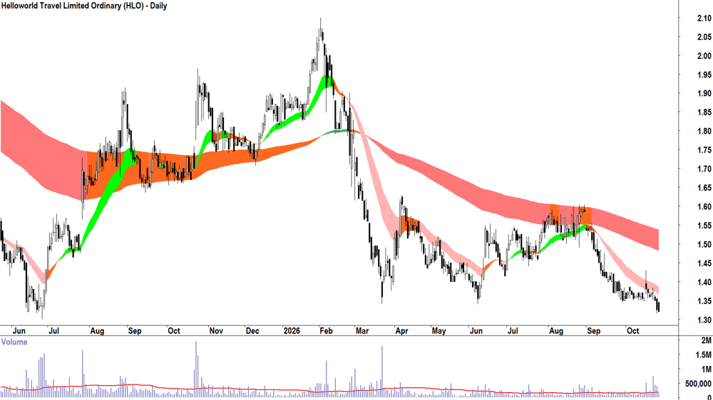 Helloworld Travel (ASX-HLO) Daily chart 27