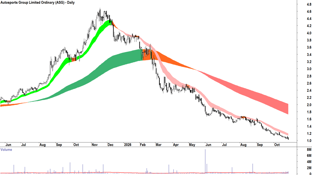Autosports (ASX-ASG) Daily chart 27