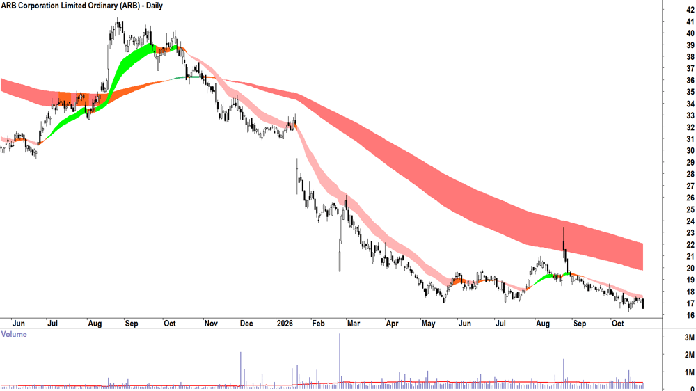 ARB Corp. (ASX-ARB) Daily chart 27
