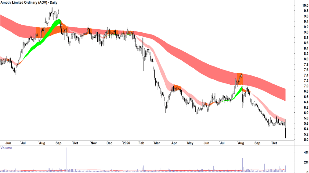 Amotiv (ASX-AOV) Daily chart 27