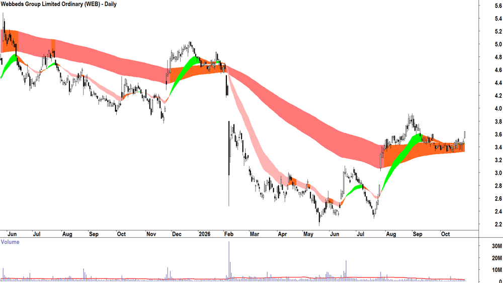 Web Travel (ASX-WEB) Daily chart 28