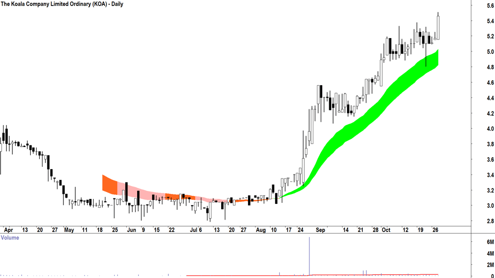 The Koala Company (ASX-KOA) Daily chart 28