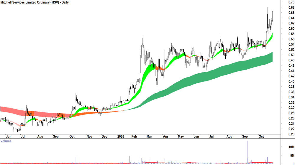 Mitchell Services (ASX-MSV) Daily chart 28