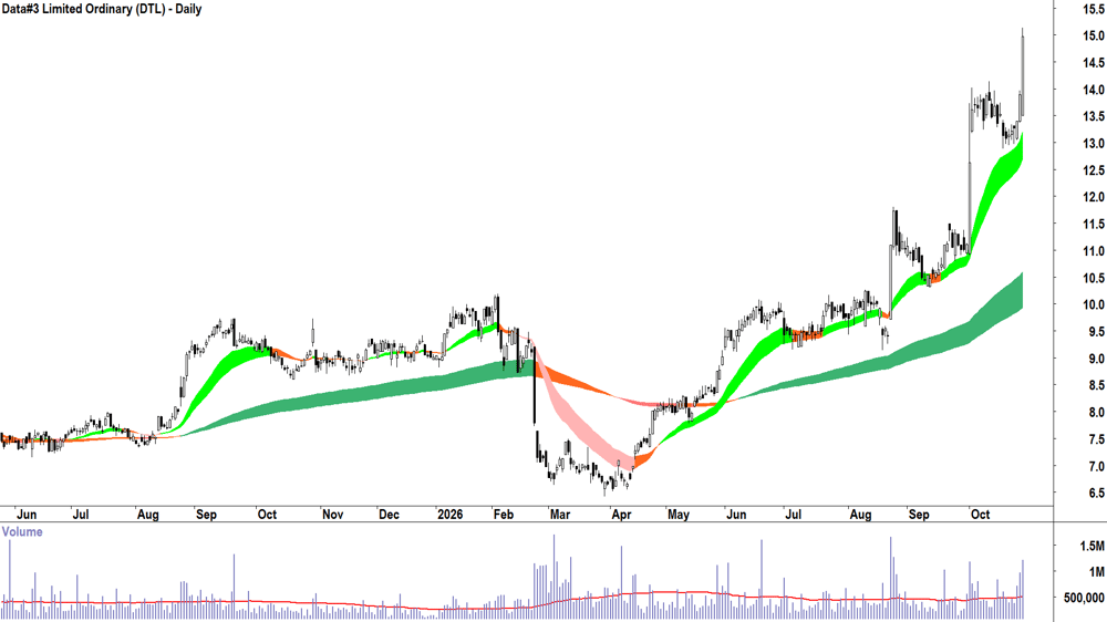 Data-3 (ASX-DTL) Daily chart 28