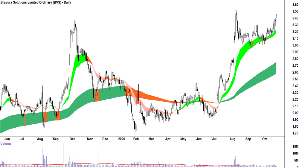 Bravura Solutions (ASX-BVS) Daily chart 28