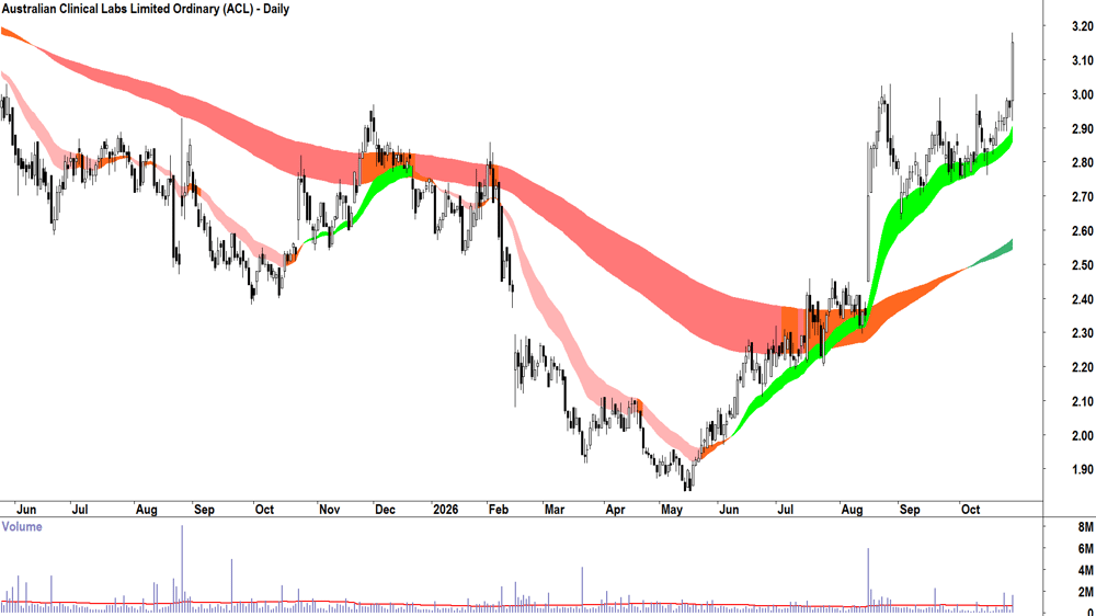 Australian Clinical Labs (ASX-ACL) Daily chart 28