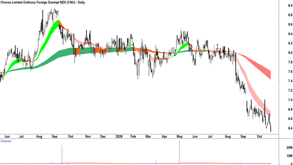 Chorus (ASX-CNU) Daily chart 28