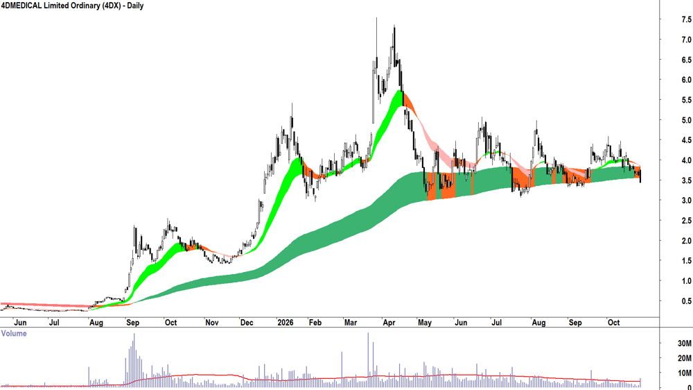 4DMEDICAL (ASX-4DX) Daily chart 28