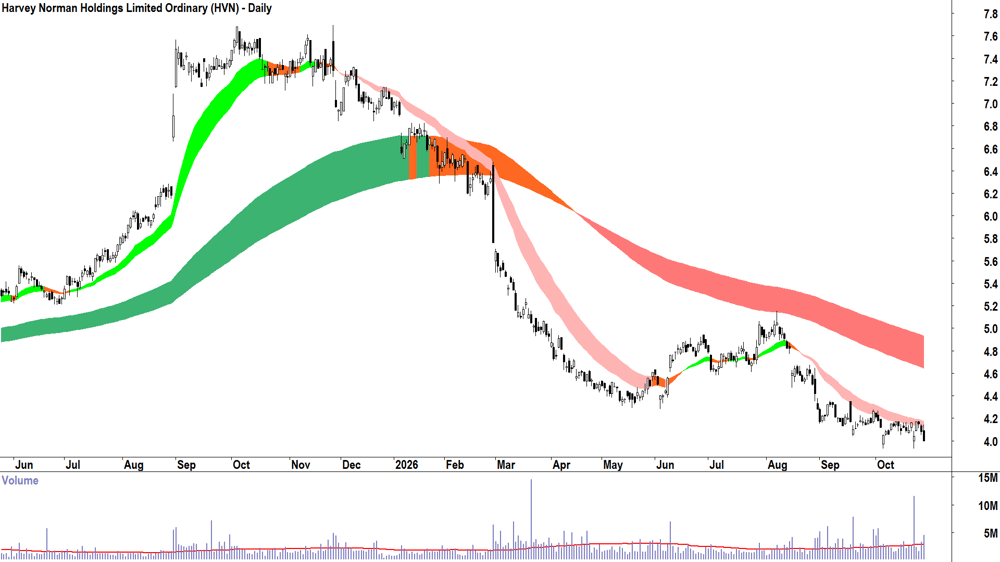 Harvey Norman (ASX-HVN) Daily chart 28