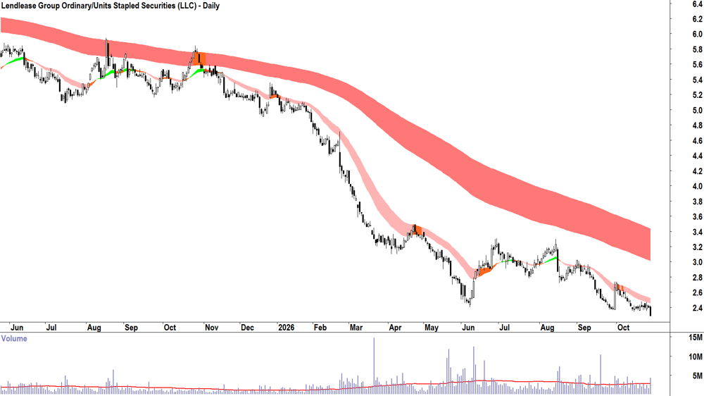Lendlease (ASX-LLC) Daily chart 28