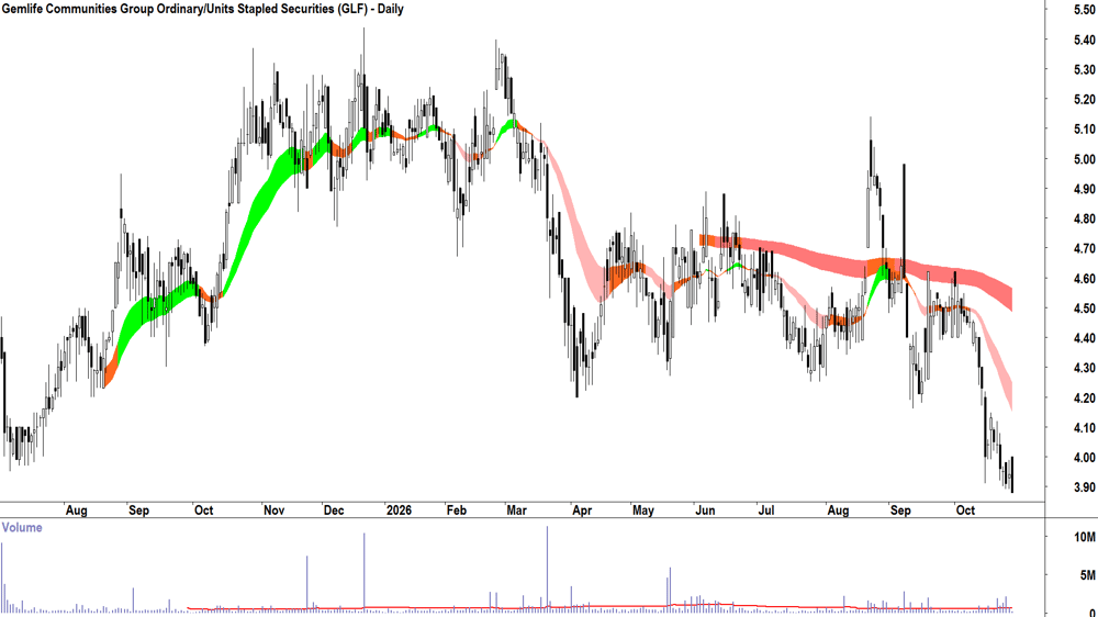Gemlife Communities (ASX-GLF) Daily chart 28