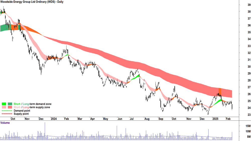 Woodside Energy Group (ASX-WDS) daily chart 17 February 2025