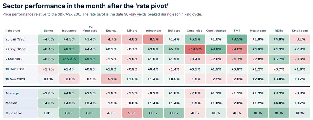 Sector performance after the rate pivot - Claude