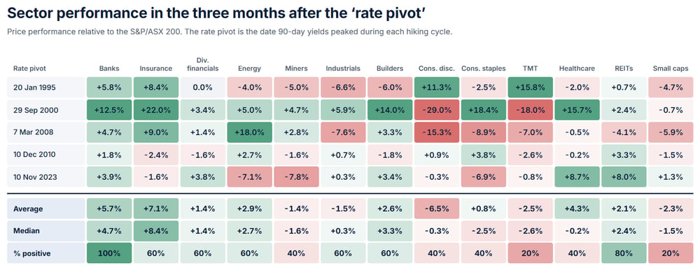 3M Sector performance after the rate pivot - Claude
