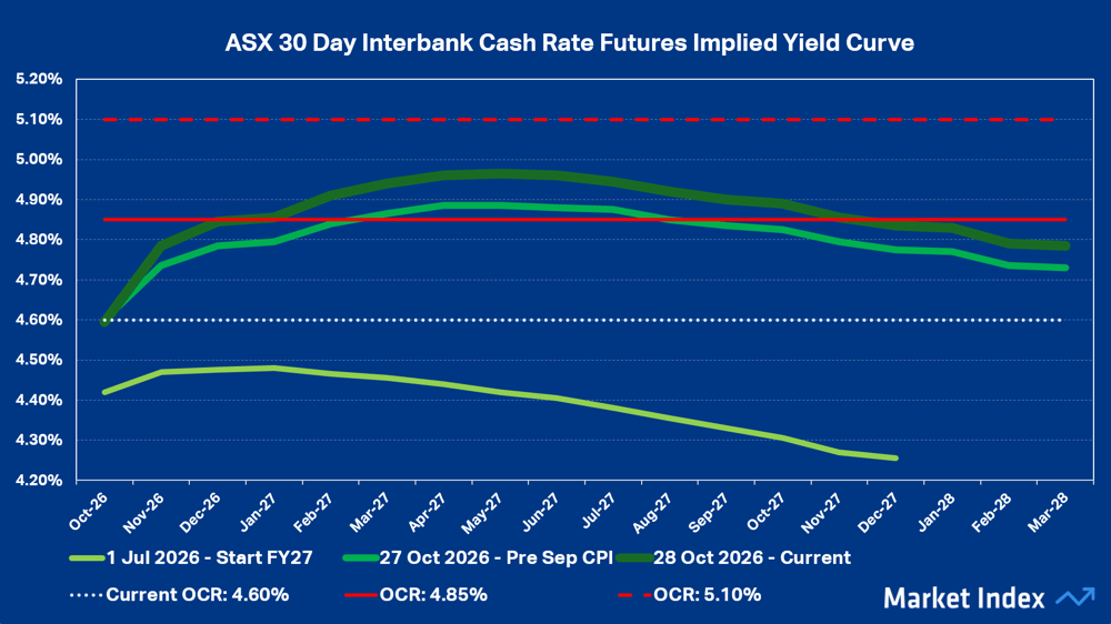 Cash Rate Futures Implied Yield Curve Comparison Chart 28 Oct 2026