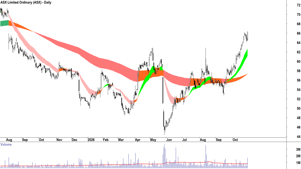 ASX (ASX-ASX) Daily chart 29