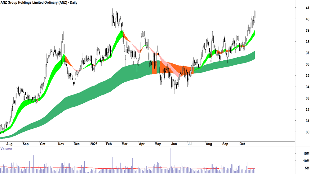 ANZ (ASX-ANZ) Daily chart 29